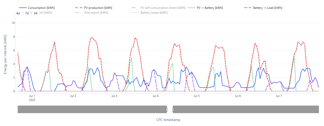 Séries temporelles de la consommation, de la production photovoltaïque, de la charge et de la décharge de la batterie.