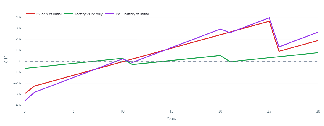 Comparaison des résultats économiques cumulés de plusieurs scénarios énergétiques.
