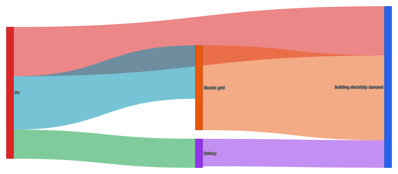 Diagramme de Sankey des flux énergétiques avec photovoltaïque et batterie.