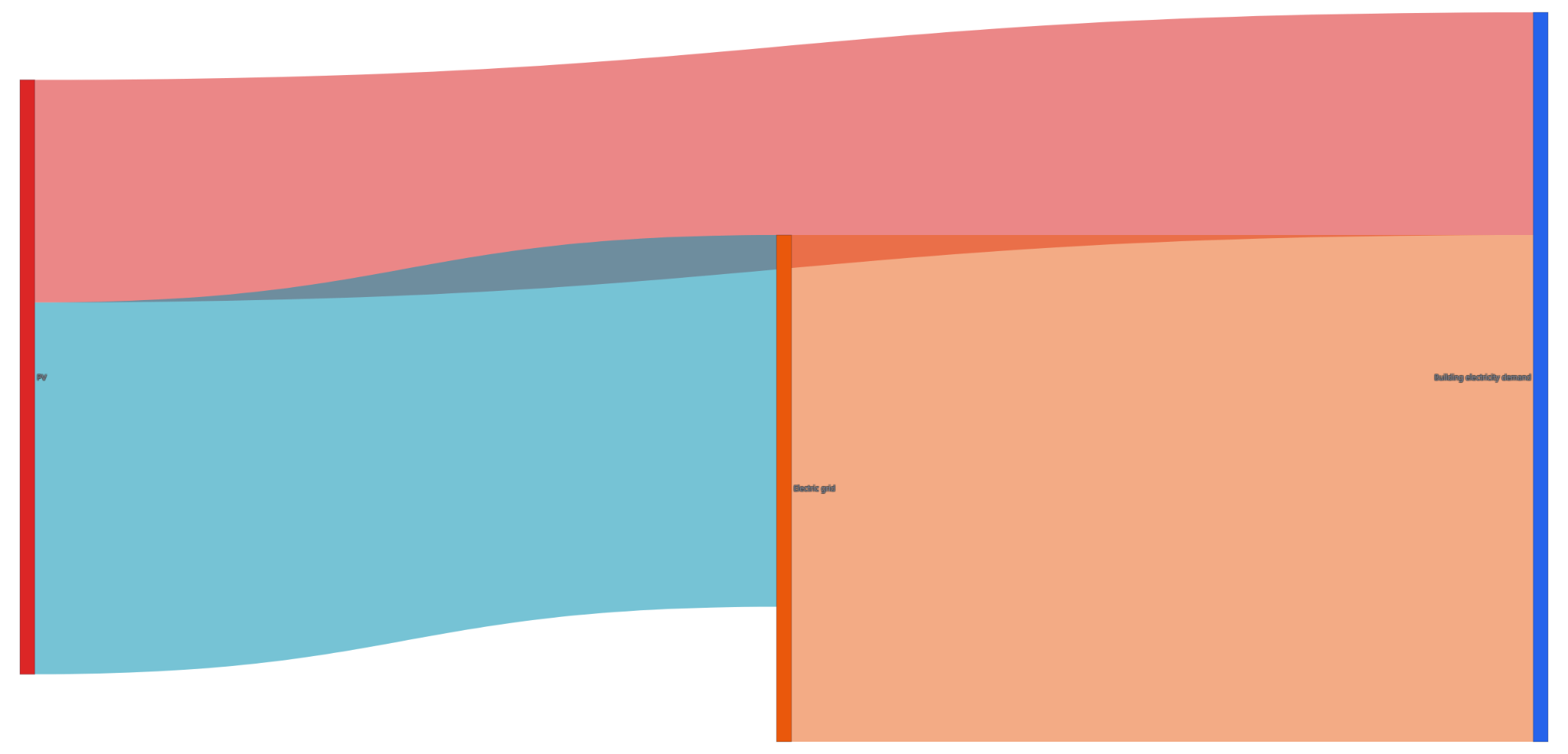 Diagramme de Sankey des flux énergétiques avec photovoltaïque et sans batterie.